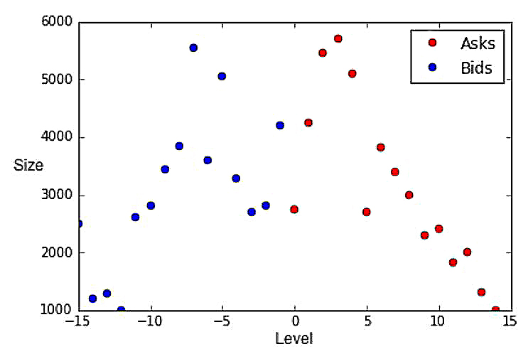 &lt;strong&gt;Figure 1.&lt;/strong&gt; Bid and ask sizes for the first 15 bid and ask prices for Microsoft. Level 0 is the best ask price. Image courtesy of [11].