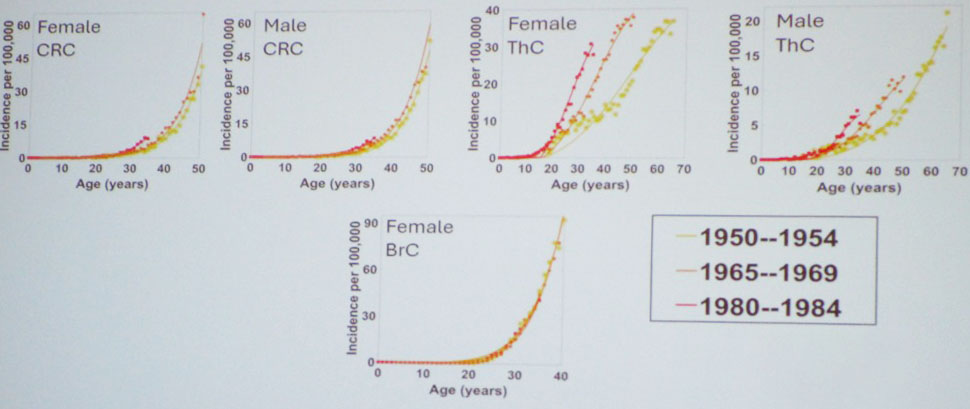 <strong>Figure 3.</strong> Early incidence data for three types of cancers: colorectal cancer (CRC) in males and females, thyroid cancer (ThC) in males in females, and breast cancer (BrC) in females. Data courtesy of the National Cancer Institute’s Surveillance, Epidemiology, and End Results Program and figure courtesy of Navid Mohammad Mirzaei.