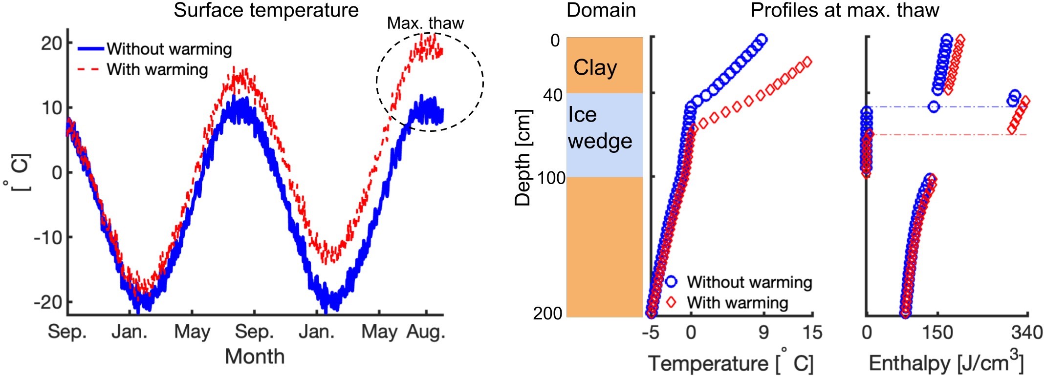 &lt;strong&gt;Figure 2.&lt;/strong&gt; The effect of a warming climate on permafrost thaw. We consider a heterogeneous domain that includes an ice wedge, and calculate the temperature and enthalpy profiles at the time of maximum thaw depth (indicated by the dashed lines in the enthalpy plot). Figure courtesy of the authors.