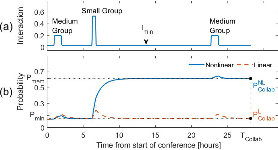 &lt;strong&gt;Figure 2.&lt;/strong&gt; Interaction profile between two participants at a conference (&lt;strong&gt;2a&lt;/strong&gt;) and corresponding probability for the linear and nonlinear models (&lt;strong&gt;2b&lt;/strong&gt;) as a function of time. \(T_\textrm{Collab}\) is the time at which teams are formed. Parameter values are the same for the linear and nonlinear models where applicable. Figure courtesy of [4].