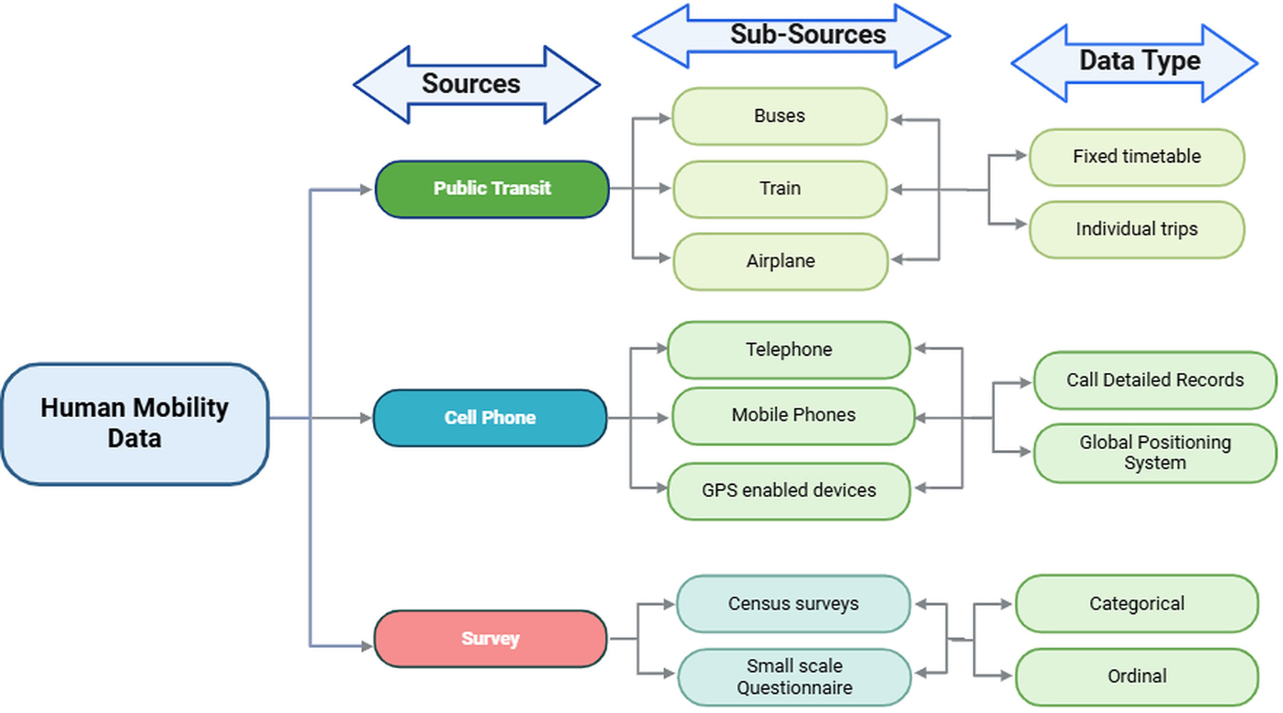 &lt;strong&gt;Figure 2.&lt;/strong&gt; Integration of human mobility data: An overview of modeling approaches and their alternative data sources. Figure courtesy of the authors.