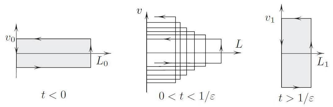 &lt;strong&gt;Figure 3.&lt;/strong&gt; Phase plane of Ulam’s ping-pong. The wall moves only during time \(0 &lt; t &lt; 1/ \varepsilon\) and is otherwise fixed. The area changes minimally: \(v_0L_0=v_1L_1+ O ( \varepsilon )\).