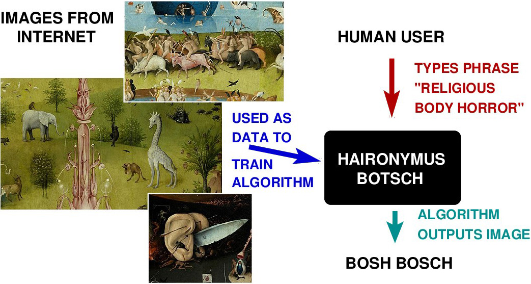 &lt;strong&gt;Figure 1.&lt;/strong&gt; A broad example of how artificial intelligence (AI) art works. Consider a user who requests that a computer generate religious art in the style of painter Hieronymus Bosch (1450-1516) via the algorithm hAIronymus BOTsch. The training data are paintings by Bosch, and the bosh Bosch output is based on features that are taken from those paintings. Bosch’s work is in the public domain, but training data used by AI art algorithms are often copyrighted and not licensed for that purpose. Figure courtesy of Matthew Francis.