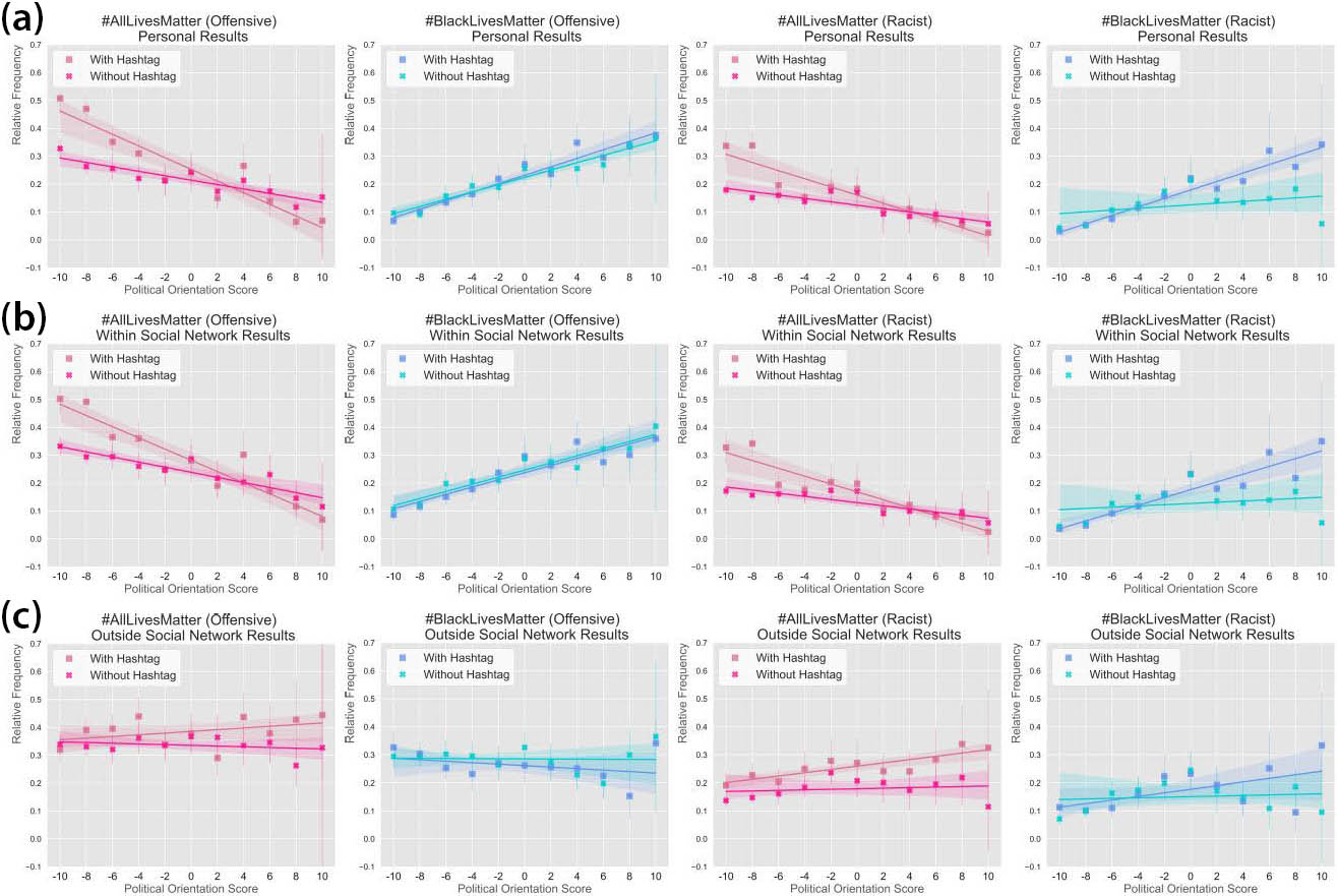 <strong>Figure 2.</strong> Relative frequencies of racist and offensive ratings for #AllLivesMatter and #BlackLivesMatter tweets for <strong>(2a)</strong> personal, <strong>(2b)</strong> within personal social network, and <strong>(2c)</strong> outside of personal social network evaluations, given as a function of political score (with \(-10\) being maximally liberal and \(10\) being maximally conservative). We calculate relative frequency by dividing racist or offensive counts by total counts. Relative frequencies and regressions exhibit 95 percent confidence. Figure courtesy of the authors.