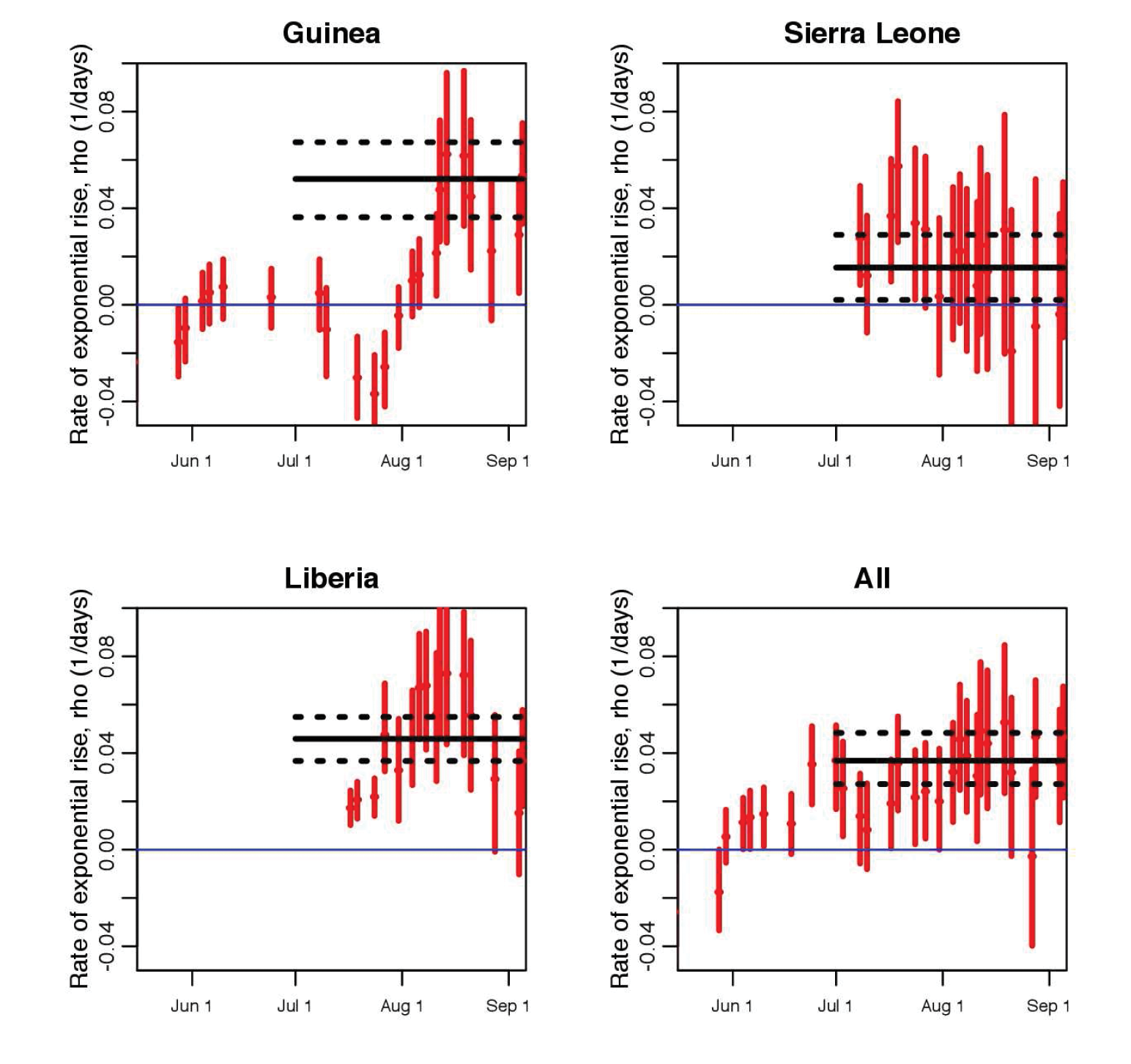 <strong>Figure 2.</strong> Estimated exponential rise from piecewise exponential fits to the average daily EVD incidence data, as shown in Figure 1; a moving window takes groups of 10 contiguous incidence data time series points at a time, and the rate of exponential rise is estimated for those 10 points. The dates shown on the x-axis are the last date in each contiguous set of 10 points, and the vertical error bars denote the 95% confidence interval. The horizontal black line shows the estimated rate of rise of an exponential fit to the incidence time series from July 1 to the present, with the black dotted lines indicating the 95% interval.