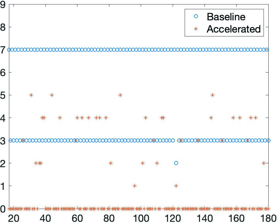 &lt;strong&gt;Figure 4.&lt;/strong&gt; Plot of the number of generalized minimal residual method iterations on a total of 180 linear systems, with respect to the baseline method. A \(3\times\) speedup was observed in wall-clock time. See [1] for additional details. Figure courtesy of Margherita Guido.