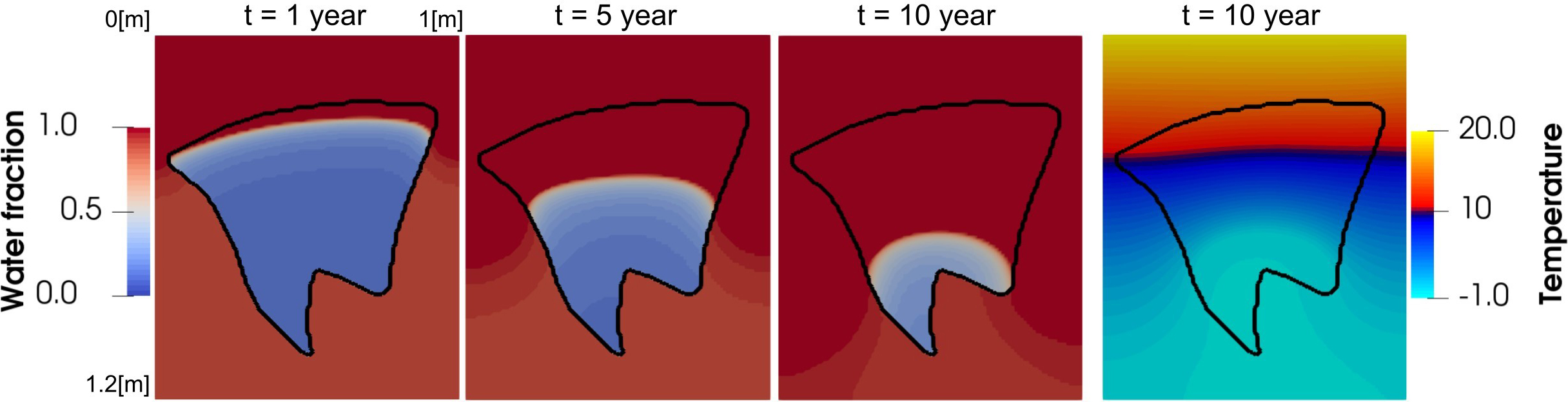 &lt;strong&gt;Figure 4.&lt;/strong&gt; An ice wedge (outlined in black) thaws over the course of 10 years due to a ground surface temperature of \(20 \ ^\circ \textrm{C}\). A major challenge for thermo-hydro-mechanical solvers is modeling the excess liquid water and the subsidence due to thawing ground ice. Figure courtesy of the authors.