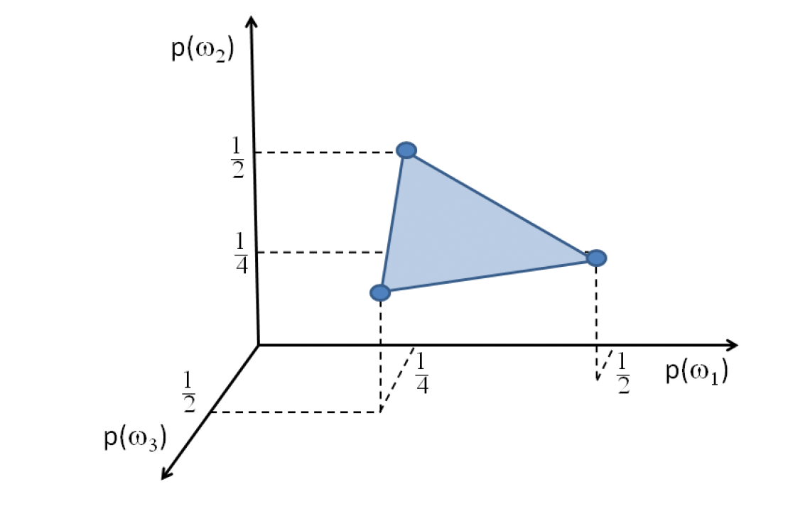 &lt;strong&gt;Figure 1.&lt;/strong&gt; Given random cost outcomes\(Z(\omega_{1}) &amp;lt; Z (\omega_{2}) &amp;lt; Z(\omega_3)\) with equal probability, the coherent risk measure \(\rho(Z) = &amp;frac34; \mathbb{E} [Z ] + &amp;frac14;\) max \(Z\) has risk set \(\mathcal{D} = \mathrm{conv} {(&amp;frac12;, &amp;frac14;, &amp;frac14;), (&amp;frac14;, &amp;frac12;, &amp;frac14;), (&amp;frac14;, &amp;frac14;, &amp;frac12;)}\), as depicted by the shaded triangle, yielding \(\rho(Z) = max_{\mu \in \mathcal{D}} \mathbb{E}_\mu [Z ] = &amp;frac14; Z(\omega_1) + &amp;frac14; Z (\omega_2)+ &amp;frac12; Z(\omega_3)\).