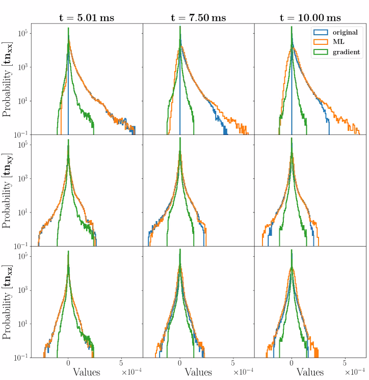 <strong>Figure 2.</strong> Statistical distributions of stress tensor components for supernovae modeled by Sapsan.