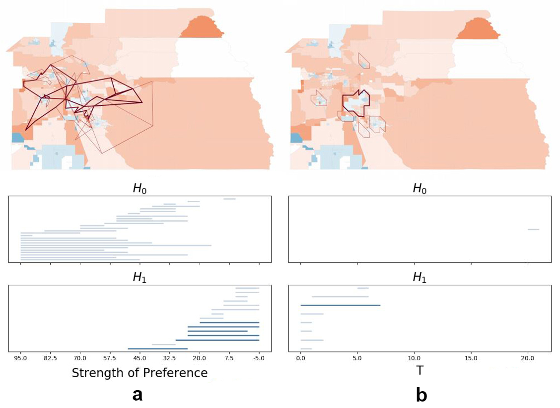 &lt;strong&gt;Figure 3.&lt;/strong&gt; Finding political islands in Tulare County, Calif. &lt;strong&gt;3a.&lt;/strong&gt; Features of Tulare County with the adjacency construction. The top panel depicts a feature map that highlights the generators of our persistent homology (PH) computation’s longest-persisting features. The bottom two panels show the barcode for this PH computation, where each bar in the code represents one feature. The left endpoint indicates the scale at which a feature is born (readers may ask whether the features are born at the right time), and the right endpoint indicates the scale at which it dies. All six loops (and highlighted bars) capture medium- to dark-red precincts that surround the blue precincts. &lt;strong&gt;3b.&lt;/strong&gt; Feature map and barcode from the level-set construction on Tulare County. All features capture blue precincts that are surrounded by red precincts. Figure courtesy of [1].