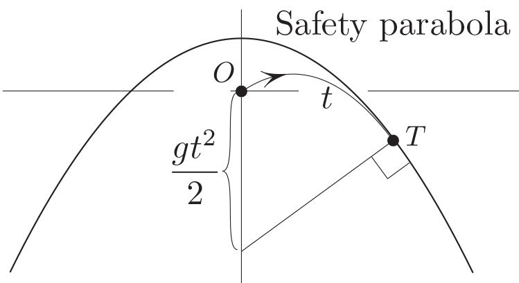 &lt;strong&gt;Figure 5.&lt;/strong&gt; A puzzle. Show, without calculation, that the normal to the safety parabola at the point of tangency &lt;em&gt;T&lt;/em&gt; intersects the vertical at the distance &lt;em&gt;gt&lt;sup&gt;2&lt;/sup&gt;/2&lt;/em&gt; from the launch point &lt;em&gt;O&lt;/em&gt;, where &lt;em&gt;t&lt;/em&gt; is the time of flight from &lt;em&gt;O&lt;/em&gt; to &lt;em&gt;T&lt;/em&gt;.