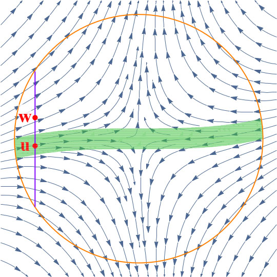 &lt;strong&gt;Figure 1.&lt;/strong&gt; Point \(u\) lies in the green region, where the gradient \(\nabla f\) (represented by the blue arrows) will trap it near the saddle point in the center for many iterations. The perturbed point \(w\) will quickly escape. Figure courtesy of Michael Jordan [1].