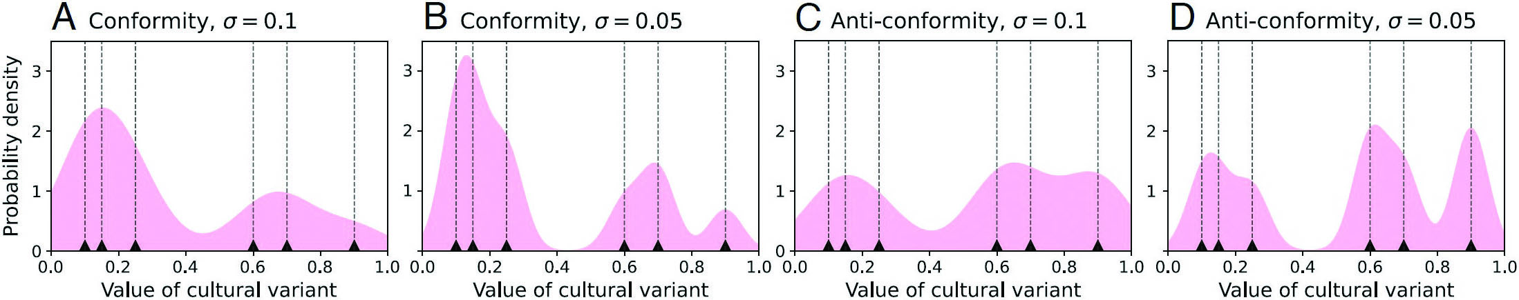 &lt;strong&gt;Figure 1.&lt;/strong&gt; Probability density that an individual will adopt a continuous cultural variant based on a role model sample, with \(k=2\) and either conformity \((d_k(\boldsymbol{x})=0.9\) for &lt;strong&gt;1a&lt;/strong&gt; and &lt;strong&gt;1b&lt;/strong&gt;) or anti-conformity (\(d_k(\boldsymbol{x})=-0.9\) for &lt;strong&gt;1c&lt;/strong&gt; and &lt;strong&gt;1d&lt;/strong&gt;). The black triangles and dashed lines indicate the sample of \(n=6\) role models with variants \(\boldsymbol{x}= (0.1, 0.15, 0.25, 0.6, 0.7, 0.9)\). Given this sample, the curves show the probability density for a single individual to adopt a variant; \(\sigma=0.1\) for &lt;strong&gt;1a&lt;/strong&gt; and &lt;strong&gt;1c&lt;/strong&gt; and \(\sigma=0.05\) for &lt;strong&gt;1b&lt;/strong&gt; and &lt;strong&gt;1d&lt;/strong&gt;. Traits that are clustered together more closely have a higher probability of selection with conformity and a lower probability with anti-conformity. Figure adapted from [2].