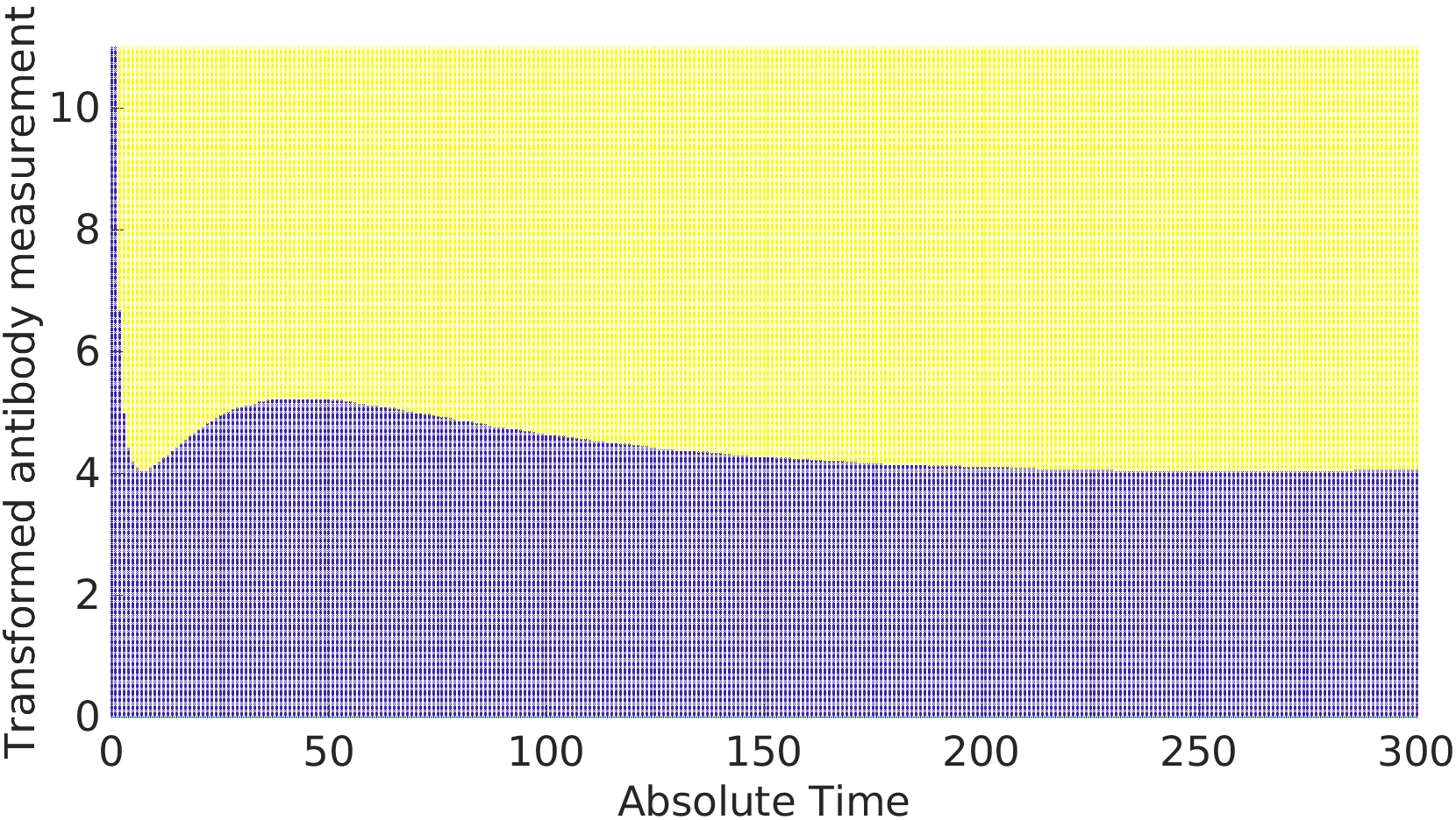 &lt;strong&gt;Figure 4.&lt;/strong&gt; Optimal classification partition of the domain for the first 100 days of a pandemic with constant prevalence. Yellow represents positively classified values and blue represents negatively classified values. Figure courtesy of [2].
