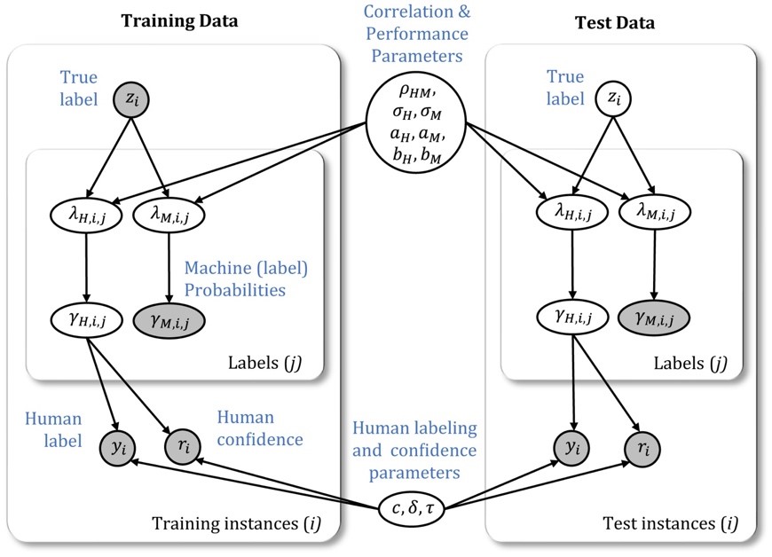 &lt;strong&gt;Figure 1.&lt;/strong&gt; Directed graphical model that depicts the combination model. Shaded nodes represent observed variables, and unshaded nodes represent latent (unobserved) variables. Figure courtesy of Mark Steyvers [3].