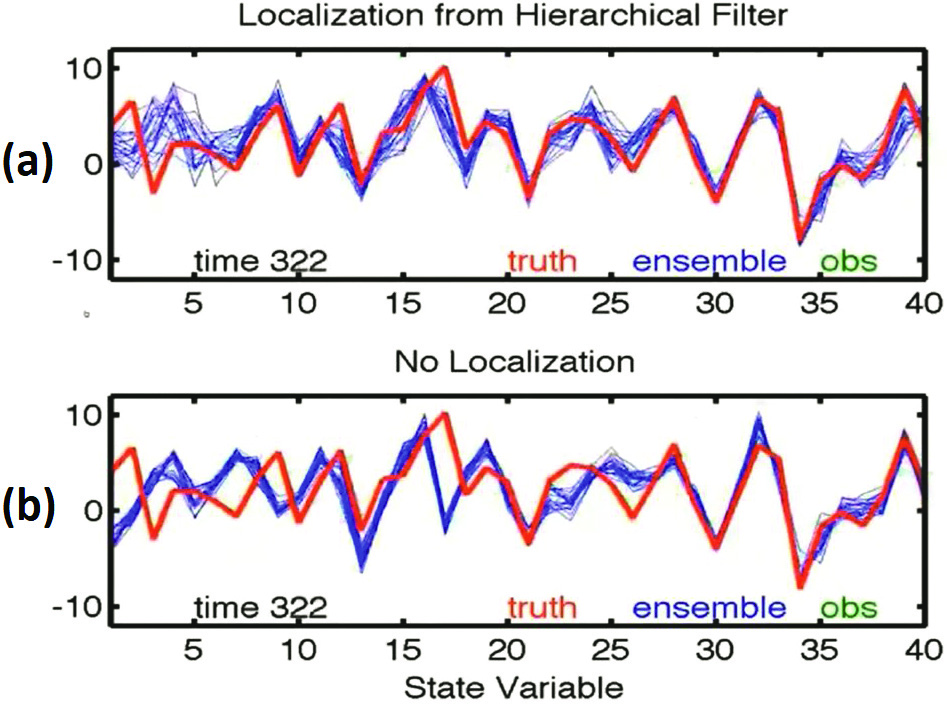 &lt;strong&gt;Figure 3.&lt;/strong&gt; Simulation of the benefits of localizing the impact of errors in observations at various locations on the horizontal axis in the Lorentz 96 system. &lt;strong&gt;3a.&lt;/strong&gt; The blue ensemble simulations with error localization closely track the red “truth.” &lt;strong&gt;3b.&lt;/strong&gt; Simulations without localization deviate wildly. Figure courtesy of Jeff Anderson.