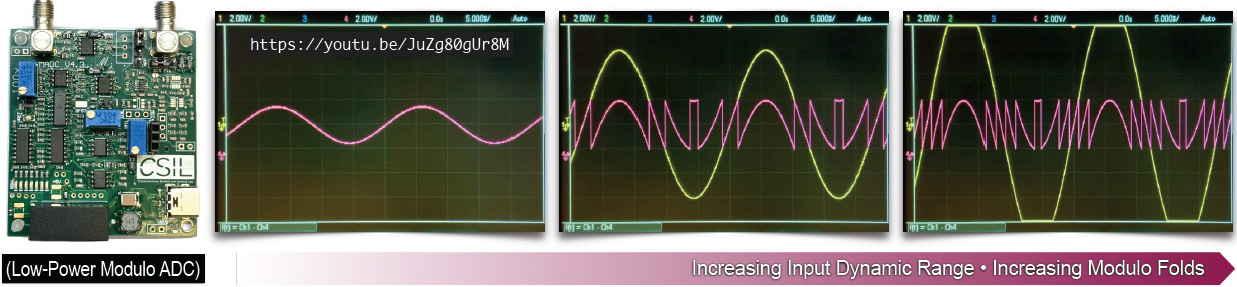 <strong>Figure 3.</strong> Working principle of unlimited sensing. <strong>3a.</strong> Modulo analog-to-digital converter (MADC) for the realization of the unlimited sensing framework in practice. <strong>3b.</strong> Oscilloscope traces illustrate the modulo folding mechanism. As the input amplitude (in yellow) progressively increases, the output of the MADC (in magenta) remains bounded by folding within a fixed voltage range \((\pm\lambda)\). Each additional fold corresponds to an unknown integer multiple \((\propto 2\lambda\mathbb{Z})\) of the modulo threshold \((\lambda).\) The progression (from left to right) illustrates increasing dynamic range input and the corresponding rise in the number of modulo folds. Unlike conventional analog-to-digital converters that clip when driven beyond their range, the MADC preserves information through these controlled folds to enable high-dynamic-range acquisition with a low power budget. Figure courtesy of the author.