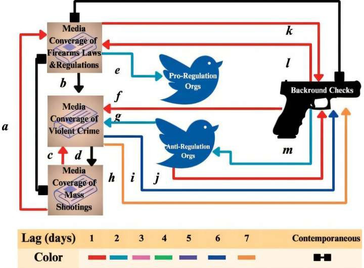 <strong>Figure 2.</strong>Causal diagram for the six variables under consideration, courtesy of PCMCI+. The link colors reflect the time delay between the two variables that they connect. Black links represent contemporaneous associations (zero-day delay), and square endings indicate that the link in question is non-orientable. Red, teal, blue, and orange arrows respectively reflect associations with one, two, six, and seven days; the analysis did not recover links for delays of three, four, and five days. Figure courtesy of [6]. 