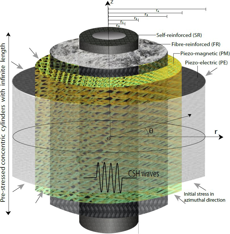&lt;strong&gt;Figure 1.&lt;/strong&gt; Three-dimensional geometry of a pre-stressed concentric cylinder. Figure courtesy of the authors.