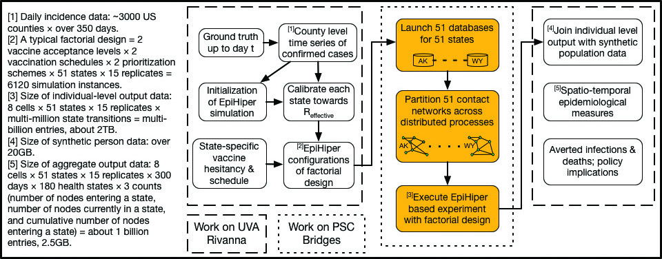 &lt;strong&gt;Figure 3.&lt;/strong&gt; Workflow with the collection and exchange of data at various stages of computation [2, 5]. Figure courtesy of Jiangzhuo Chen and Madhav Marathe.