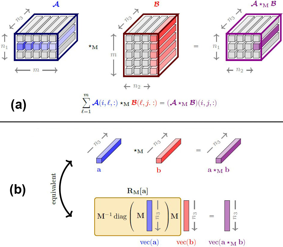 <strong>Figure 3.</strong> The mechanics of matrix-mimetic tensor-tensor products. <strong>3a.</strong> Tensor-tensor multiplication where tubes (\(1 \times 1 \times n_3\) arrays) imitate scalars. <strong>3b.</strong> Tubal multiplication under the \(\star_{\mathbf{M}}\)-product. Figure courtesy of the author.