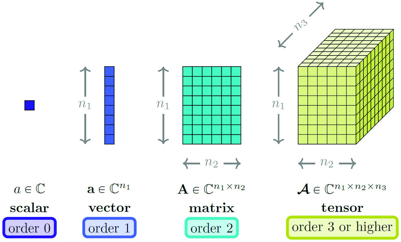 <strong>Figure 2.</strong> The building blocks of multidimensional linear algebra. Figure courtesy of the author.