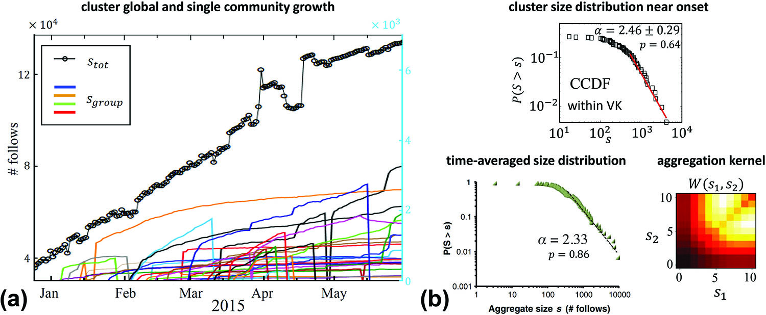 &lt;strong&gt;Figure 2.&lt;/strong&gt; System-level empirical patterns. &lt;strong&gt;2a.&lt;/strong&gt; Evolution of the number of follows on two scales: system level (black circles and lines) and single community level (colored lines). &lt;strong&gt;2b.&lt;/strong&gt; Empirical patterns in the data. Figure adapted from [6].