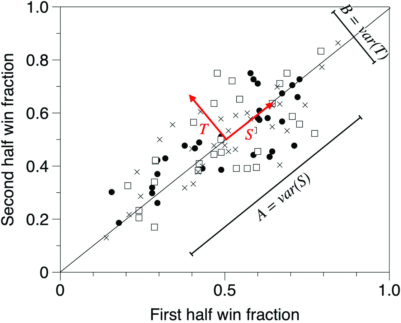 &lt;strong&gt;Figure 1.&lt;/strong&gt; Win fraction for the first half of the season versus the second half for five years of data from the National Basketball Association. Each point represents one team’s win-loss record in a single season, and different symbols correspond to different years. The red arrows indicate the rotated \(S\)-\(T\) axes. Figure courtesy of the author.