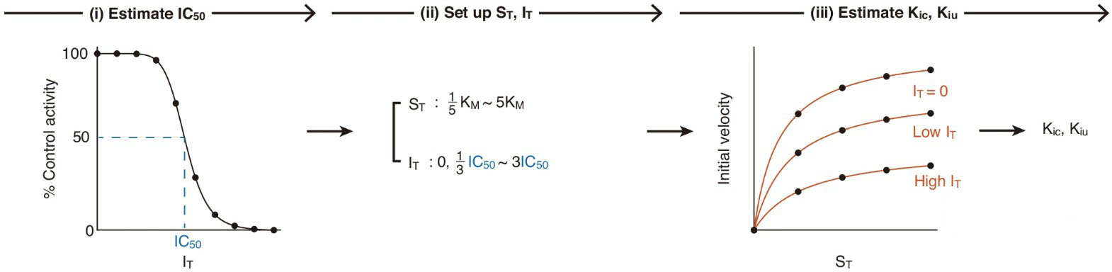 &lt;strong&gt;Figure 3.&lt;/strong&gt; The conventional approach for estimating inhibition constants consists of three steps: (i) Determine \(\textrm{IC}_{50}\) from experiments with a single \(S_T\) and various \(I_T\). Here, percentage of control activity refers to the initial velocity in the presence of the inhibitor as a percentage of the rate without the inhibitor. (ii) Measure initial velocities across a range of substrate concentrations from low to high for \(K_M\), and across a range of inhibitor concentrations from low to high for \(\textrm{IC}_{50}\). (iii) Estimate inhibition constants by fitting \((1)\) to the collected data. Figure courtesy of [6].