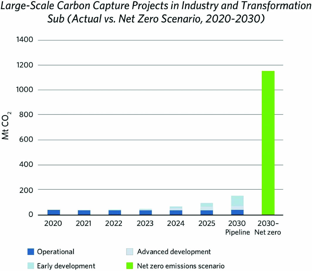 &lt;strong&gt;Figure 1.&lt;/strong&gt; Comparison of the capacity of actual carbon capture projects versus the level of capture that is needed to achieve net-zero emissions. Figure courtesy of the International Energy Agency.