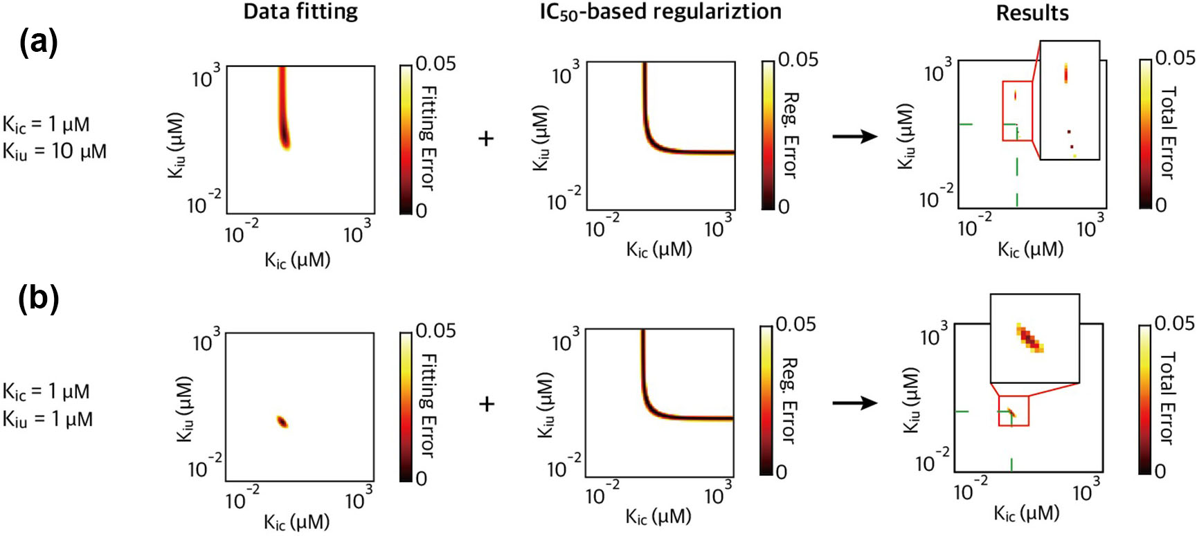&lt;strong&gt;Figure 5.&lt;/strong&gt; Incorporation of the \(\textrm{IC}_{50}\)-based optimal approach (50-BOA) can enhance estimation precision. &lt;strong&gt;5a.&lt;/strong&gt; When true values \(K_{ic}=1\mu M\)  and \(K_{iu}=10\mu M,\) data fitting that uses \(I_T=\textrm{IC}_{50}\) cannot sufficiently achieve precise estimation for \(K_{iu},\) thus indicating a narrower low error region. Incorporation of the regularization error into the fitting error (total error) allows for precise estimation of inhibition constants. &lt;strong&gt;5b.&lt;/strong&gt;  When two inhibition constants have comparable values, the addition of 50-BOA also enhances the precision. Figure adapted from [6].