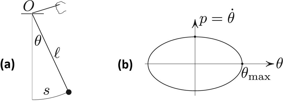 &lt;strong&gt;Figure 1.&lt;/strong&gt; The linearized pendulum. &lt;strong&gt;1a.&lt;/strong&gt; A mathematical pendulum. &lt;strong&gt;1b.&lt;/strong&gt; The area in the phase plane for fixed \(\ell\) is an adiabatic invariant. Figure courtesy of Mark Levi.