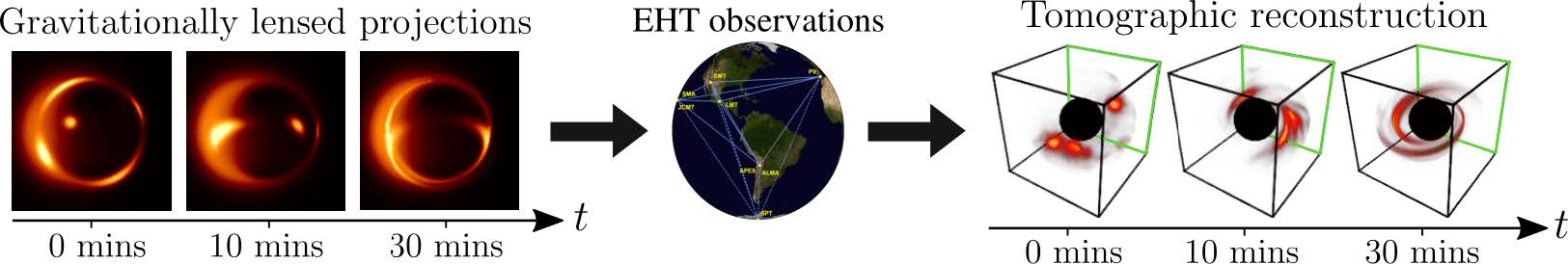 &lt;strong&gt;Figure 5.&lt;/strong&gt; Black hole tomography relies on Event Horizon Telescope (EHT) observations over time to recover the three-dimensional (3D) distribution of emitted light. During simulations, viewing the glowing gas as it orbits over a period of 40 minutes enabled a 3D reconstruction of emission. By using synthetic observations from the extended Next Generation EHT telescope array, we were able to recover the structure of bright gas bubbles that are suspected to orbit Sagittarius A* [5]. Figure courtesy of Aviad Levis.