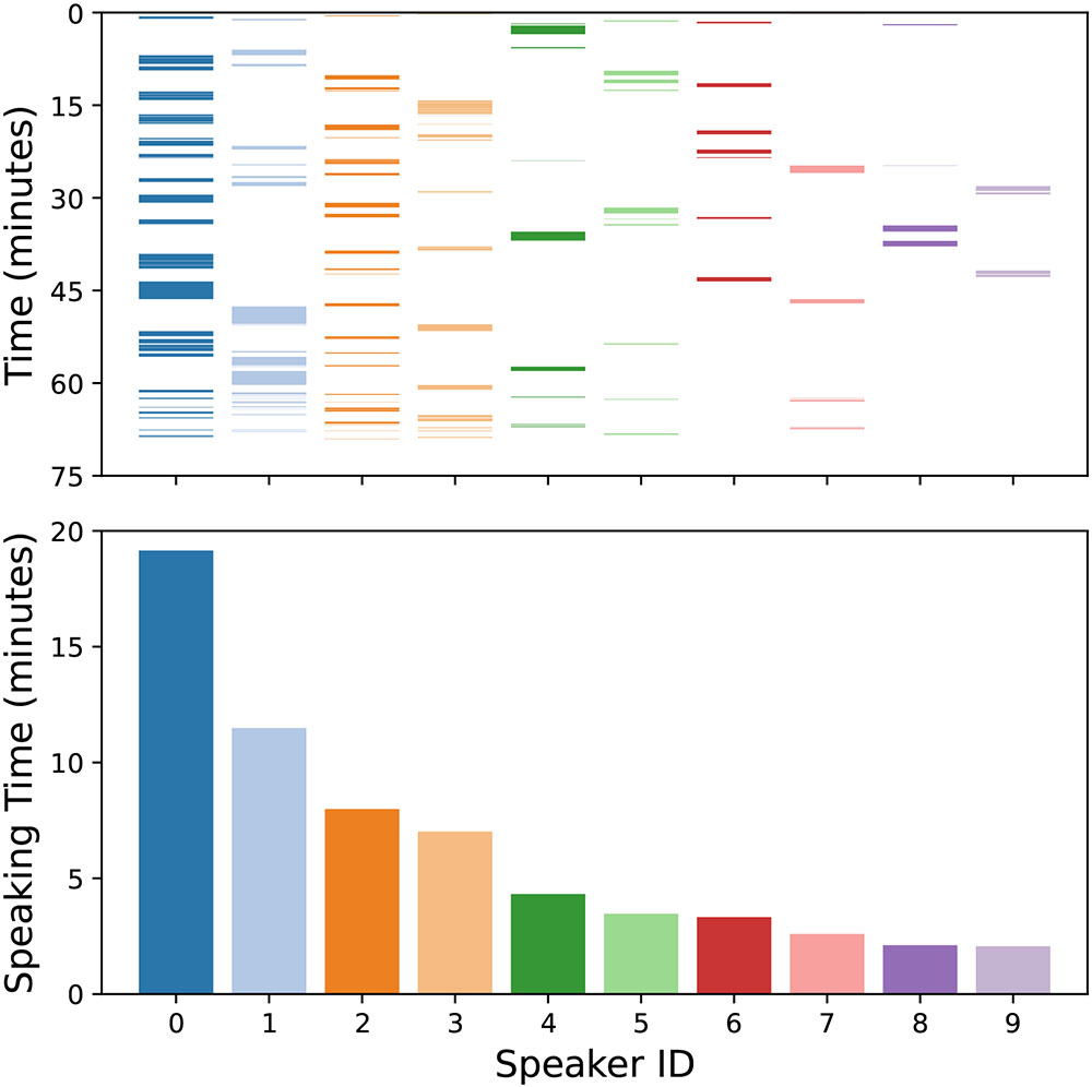 <strong>Figure 1.</strong> There is imbalance in the speaking turns and total speaking time between different individuals in a group discussion; the latter follows a power-law-like distribution. Figure courtesy of Ruoming Gong.