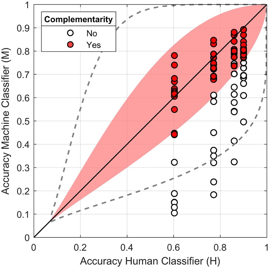 &lt;strong&gt;Figure 4.&lt;/strong&gt; Observed and theoretically predicted complementarity of various human-machine teams as a function of the human and machine accuracies. Circles filled in red indicate that the hybrid human-machine team outperforms non-hybrid teams on held-out test data. The shaded region indicates the region of complementarity that was predicted by our theoretical analysis based on a moderate level of latent correlations. The dashed line indicates the best-case scenario, in which the latent human-machine correlation is zero. Figure courtesy of Mark Steyvers [3].