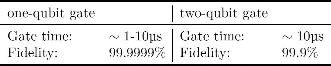 Figure 3. Coherence time and fidelity of trapped ion circuits.