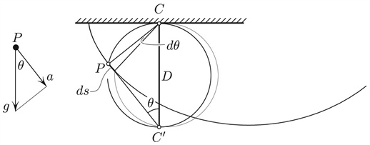 <strong>Figure 2.</strong> Proof that <em>a = –ks</em>, using the fact that <em>PC'</em> &#8869; <em>PC</em>.