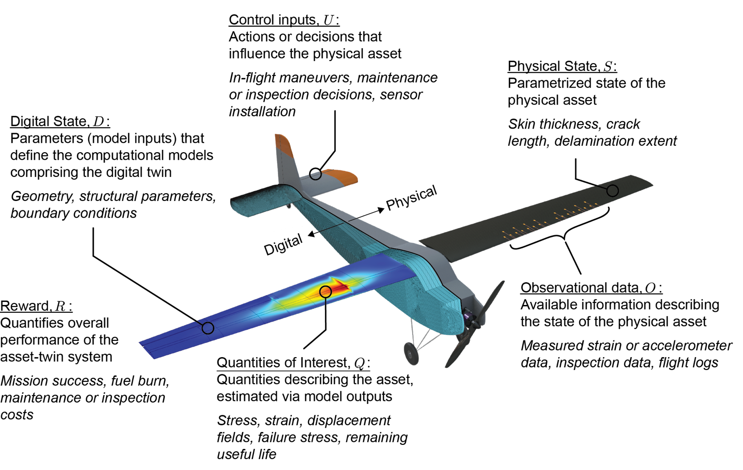 &lt;strong&gt;Figure 2.&lt;/strong&gt; The elements that define a mathematical model of an unmanned aerial vehicle and its associated digital twin. Figure adapted from [3].