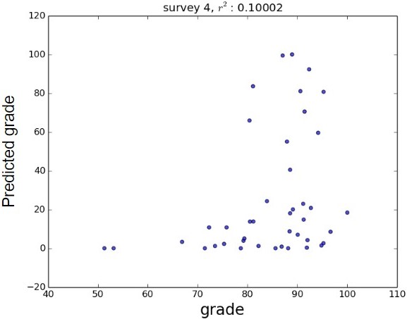 <strong>Figure 3.</strong> The grades predicted by the autocatalytic model compared to the grades that students actually received. Figure courtesy of Meilin Huang.