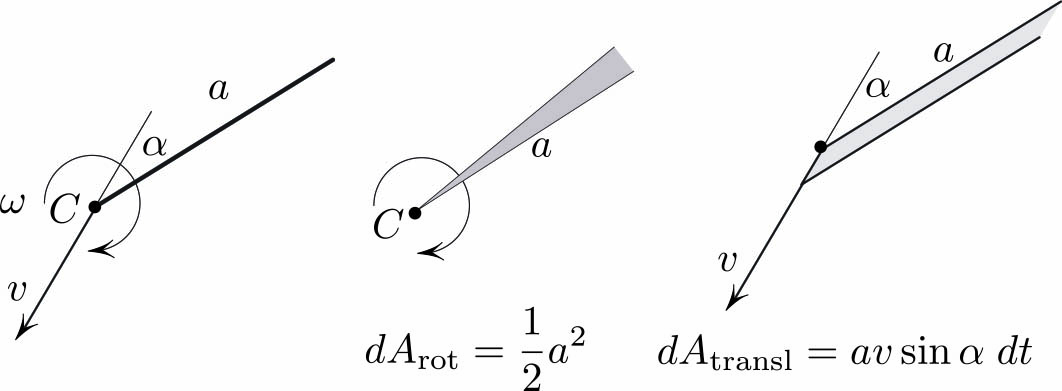 &lt;strong&gt;Figure 1.&lt;/strong&gt; Rigid motion’s decomposition into pure rotation and pure translation, where \(v\) is the speed of endpoint \(C\). Rotation sweeps area \(\frac{1}{2} \omega a ^2\) per second; for translation, this rate is \(v a \sin  \alpha\).