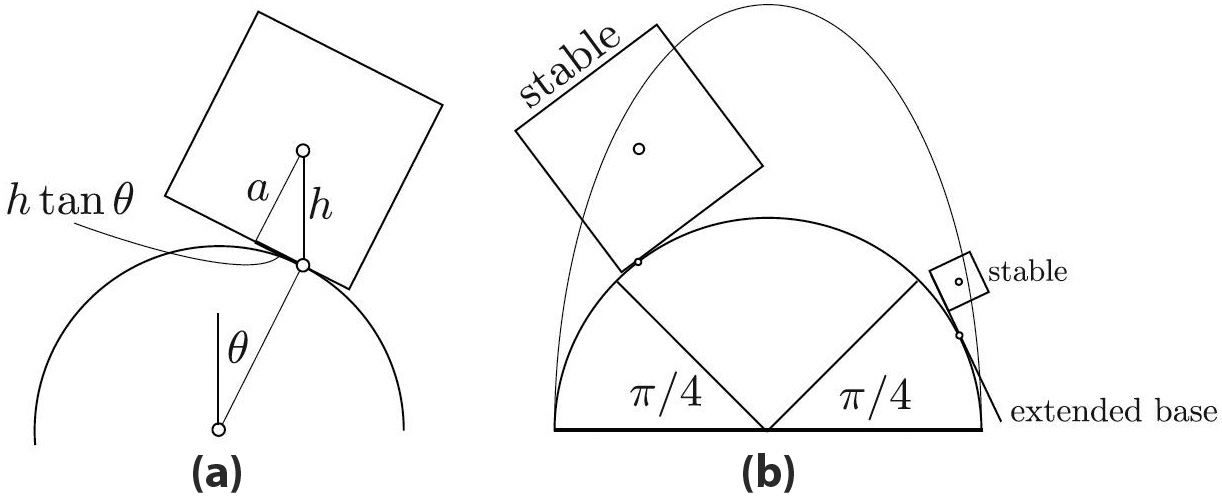 &lt;strong&gt;Figure 4.&lt;/strong&gt; Stability of tilted cubes. &lt;strong&gt;4a.&lt;/strong&gt; A cube can be in equilibrium at any angle \(| \theta | &lt; \pi/4\). &lt;strong&gt;4b.&lt;/strong&gt; The equilibrium is stable iff the cube’s center lies below the ellipse with semiaxes \(r\) and \(2r\).