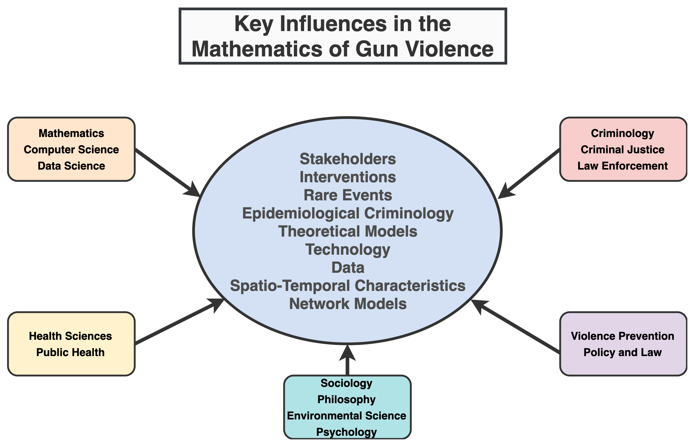 A summary of the influences on gun violence research. Figure courtesy of Shelby M. Scott.