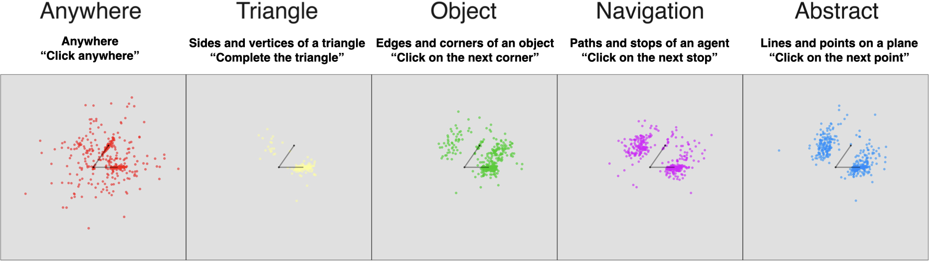 &lt;strong&gt;Figure 3.&lt;/strong&gt; In a recent experiment, educated adults watched short videos in which two points and two line segments formed an open figure on an otherwise blank screen. Descriptions of these simple visuals with sparse and minimally contrasting language created different spatial contexts. After watching each video, participants had to click on the screen as indicated by the following prompts: anywhere (&lt;em&gt;anywhere&lt;/em&gt; condition); to complete the triangle (&lt;em&gt;triangle&lt;/em&gt; condition); on the next corner of the object (&lt;em&gt;object&lt;/em&gt; condition); on the next stop on the agent’s path (&lt;em&gt;navigation&lt;/em&gt; condition); or on the next point on the abstract plane (&lt;em&gt;abstract&lt;/em&gt; condition). Participants produced strikingly different sets of geometric representations across spatial contexts. In particular, they tended to preserve distance and direction for open paths in the &lt;em&gt;navigation&lt;/em&gt; condition but maintain length and angle for closed shapes in the &lt;em&gt;object&lt;/em&gt; condition. The elicited geometry was nevertheless remarkably similar across the &lt;em&gt;navigation&lt;/em&gt; and &lt;em&gt;abstract&lt;/em&gt; conditions. Figure adapted from [8].