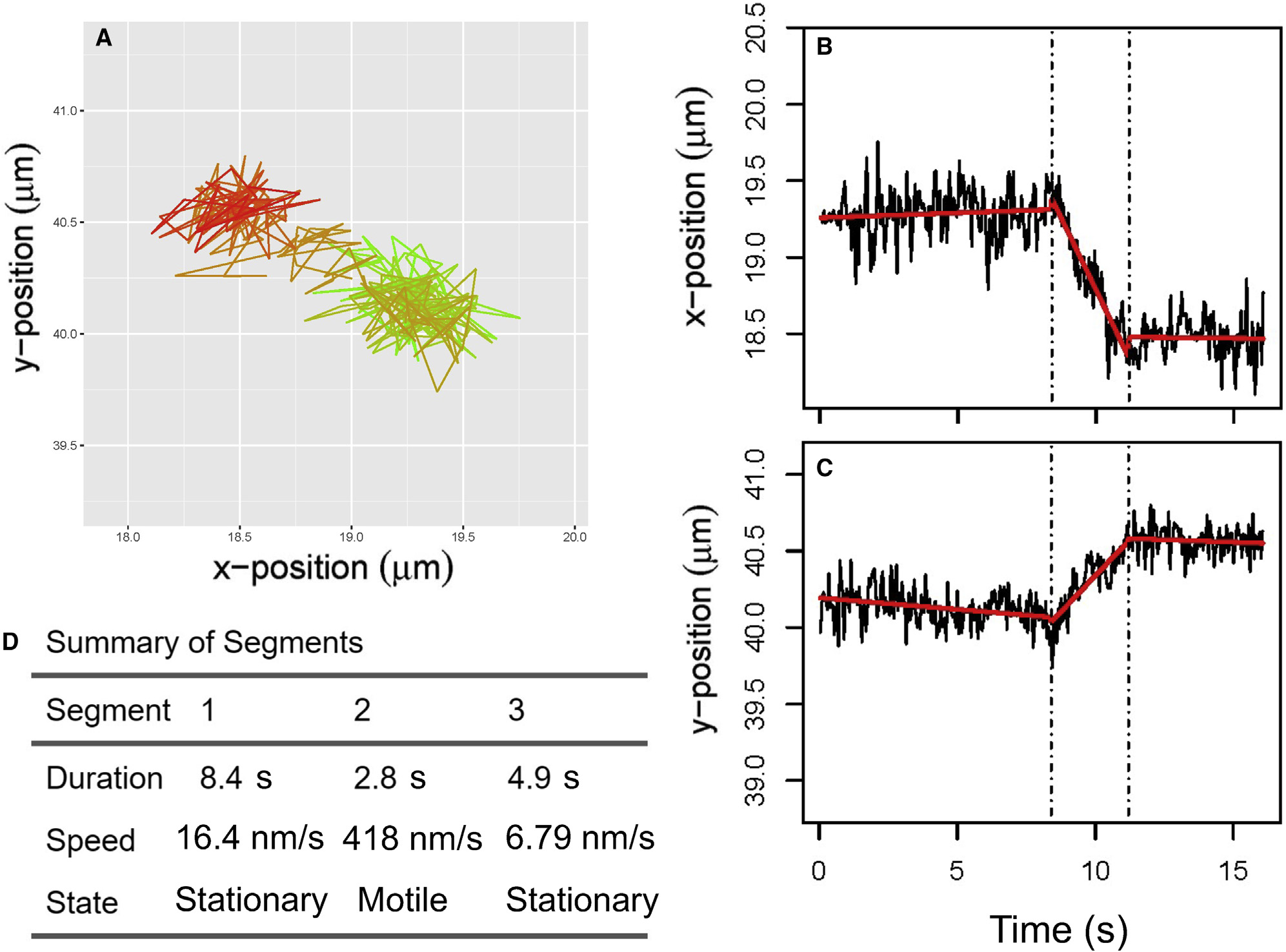 &lt;strong&gt;Figure 1.&lt;/strong&gt; Application of the changepoint analysis method to lysosomal motion. &lt;strong&gt;1a.&lt;/strong&gt; The original trajectory, which was captured at a frame rate of 20 frames per second. Green marks the start of the trajectory and red marks its end. &lt;strong&gt;1b–1c.&lt;/strong&gt; The \(t\)-versus-\(x\) and \(t\)-versus-\(y\) time series of the original trajectory. The dashed lines represent the changepoints and the red line indicates the result of the segmentation procedure. &lt;strong&gt;1d.&lt;/strong&gt; The estimated duration, speed, and state of each segment in the trajectory. A segment is considered to be &lt;em&gt;motile&lt;/em&gt; if its estimated speed is greater than 100 nanometers per second. Figure courtesy of [1].