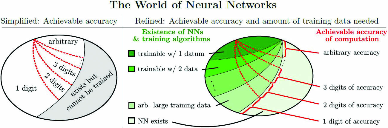 &lt;strong&gt;Figure 3.&lt;/strong&gt; The world of neural networks (NNs) according to the main results, along with the different collections of NNs based on the amount of data that is needed to compute them. For example, the dark green area that falls above the top dashed red line represents the family of NNs that training algorithms can compute to arbitrary levels of accuracy with only one data point. Figure courtesy of the authors.