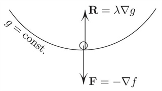 <strong>Figure 2.</strong> Lagrange's relation (3) as the equilibrium condition (4).