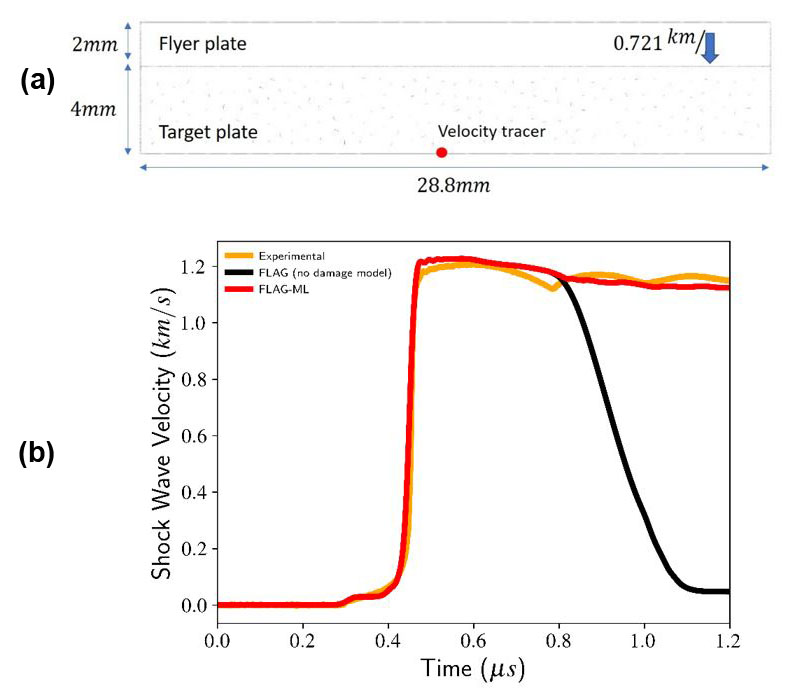 &lt;strong&gt;Figure 2.&lt;/strong&gt; High strain rate simulations. &lt;strong&gt;2a.&lt;/strong&gt; Setup for the flyer plate test simulations. The flyer plate has a starting velocity of 0.721 km/s and initially has contact with the target plate. &lt;strong&gt;2b.&lt;/strong&gt; Evolution of the shock wave velocity at the middle rear of the target plate for a second experiment with an impact velocity of 1.246 km/s. FLAG-ML improves the predictions obtained by FLAG without an imposed damage model. Figure courtesy of [2].