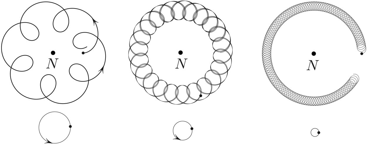 &lt;strong&gt;Figure 3.&lt;/strong&gt; Motions of \(z\) (the projection of \(P\)) near the north pole; spin angular momentum \(L\) increases from left to right. Bottom circles are the same motions but viewed in rotating frames.