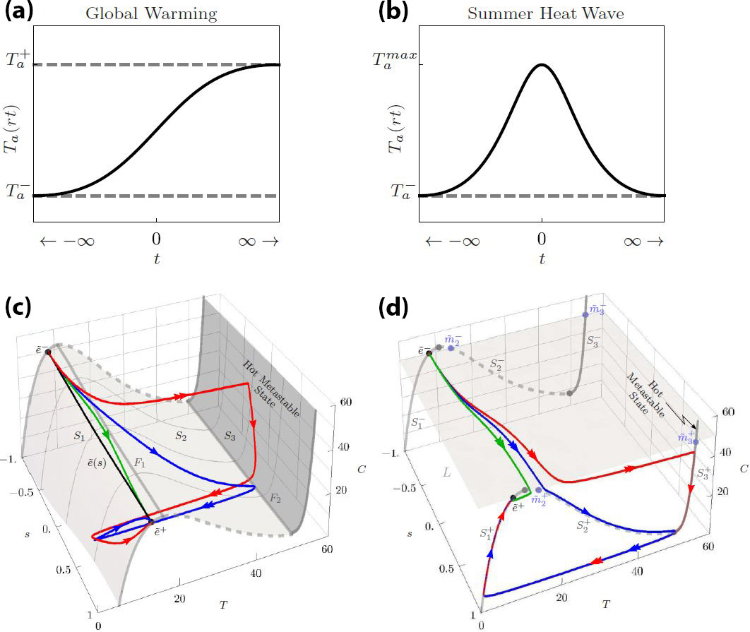 &lt;strong&gt;Figure 3.&lt;/strong&gt; The geometry of the phase space of the compactified system \((3)\)-\((5)\) for different asymptotically constant inputs. &lt;strong&gt;3a – 3b.&lt;/strong&gt; Asymptotically constant inputs approximating global warming &lt;strong&gt;(3a)&lt;/strong&gt; and a summer heat wave &lt;strong&gt;(3b)&lt;/strong&gt;. &lt;strong&gt;3c – 3d.&lt;/strong&gt; Geometric singular perturbation theory reveals the gray folded critical manifold for global warming &lt;strong&gt;(3c)&lt;/strong&gt; and the gray layer for a summer heat wave &lt;strong&gt;(3d)&lt;/strong&gt;. We also plot solutions of equations \((3)\)-\((5)\) for values of \(r\), which yield tracking of the cold base state (in green), R-tipping to the hot metastable state (in red), and a maximal canard that is neither tracking nor R-tipping (in blue). Figure courtesy of the authors, with components of the figure reproduced from [7].