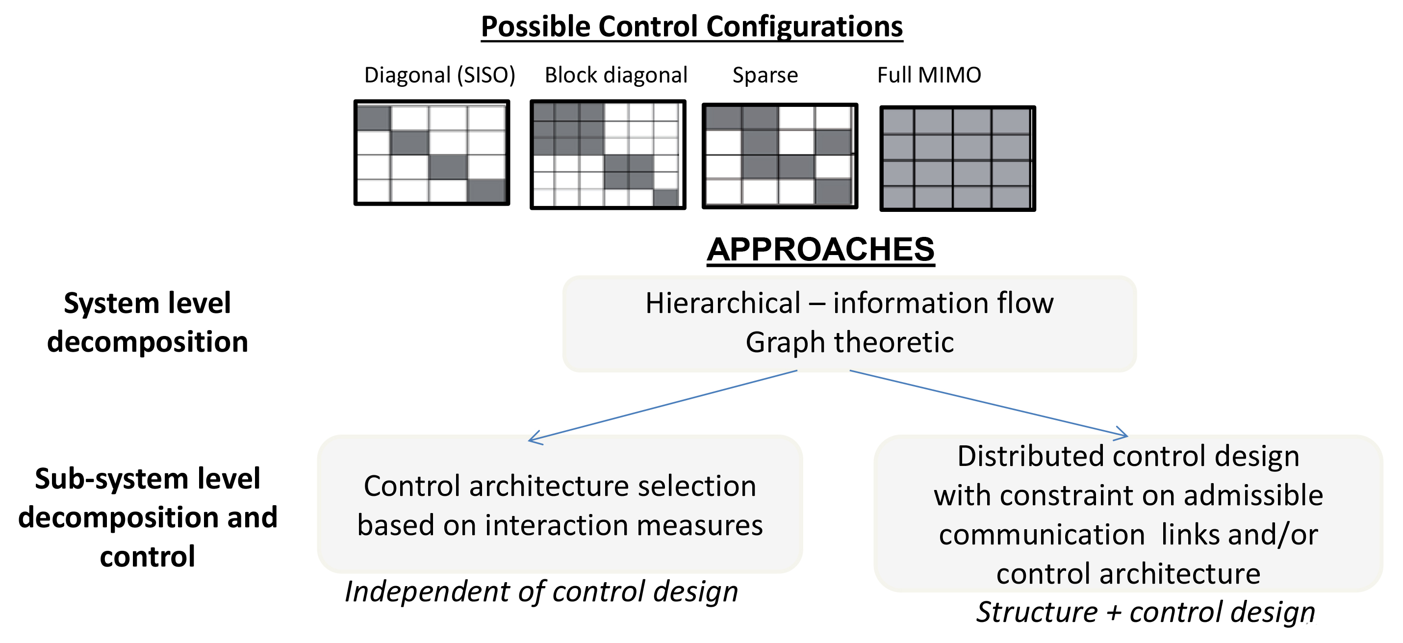 &lt;strong&gt;Figure 2.&lt;/strong&gt; Four possible configurations for an aircraft’s environmental system controller: single-input single-output, block diagonal, sparse, and multiple-input multiple-output (MIMO). Image courtesy of United Technologies Research Center.